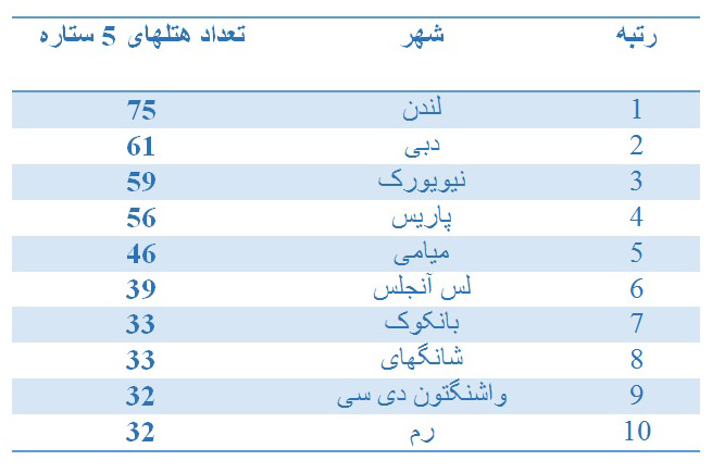 - میانگین قیمتهای هتل 5 ستاره